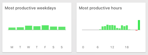 Screenshot of the productivity score in Timing