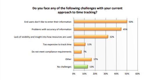 Employee time tracking