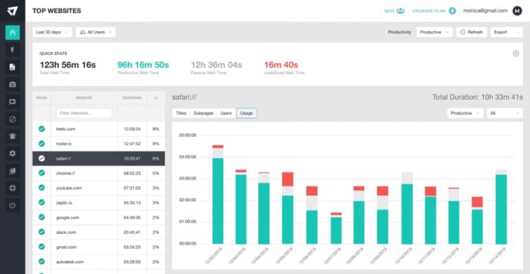 ActivTrak vs RescueTime: AktivTrak dashboard