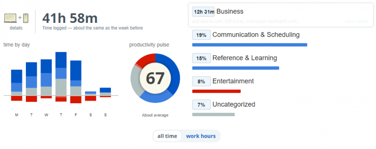 ActivTrak vs RescueTime: RescueTime dashboard