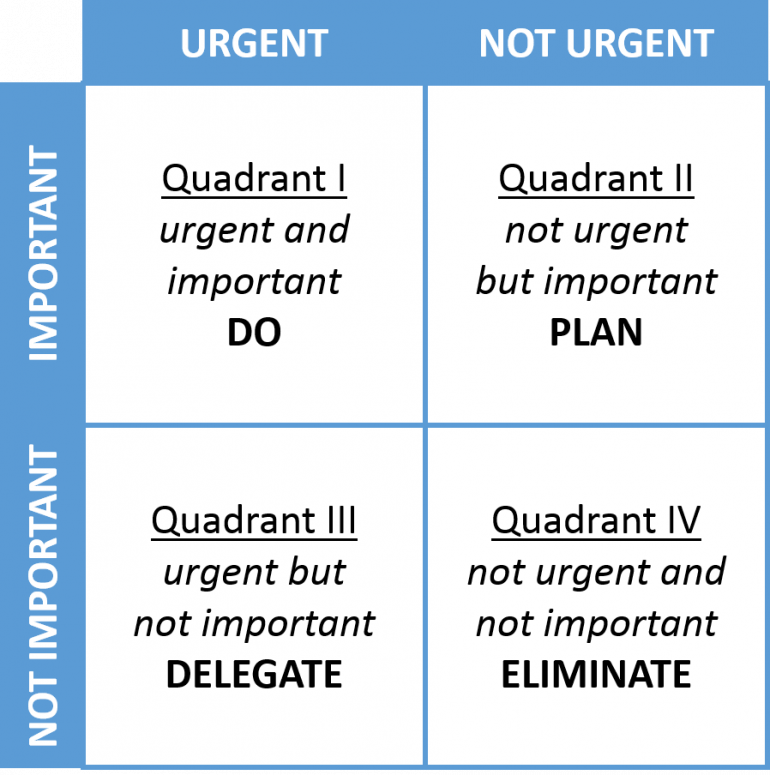 The Time Management Matrix is a powerful tool to organize your work based on importance and urgency. Learn how it works and how to use it well.