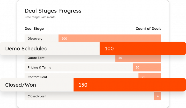 HubSpot CRM report showing deal stage progress